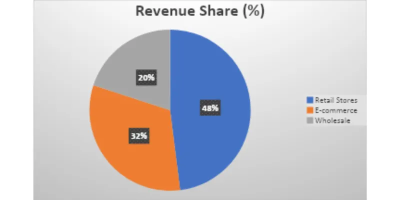 Revenue Trend Data